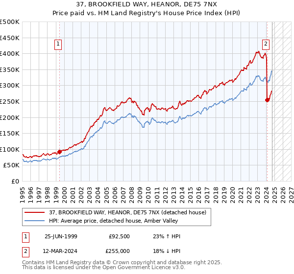 37, BROOKFIELD WAY, HEANOR, DE75 7NX: Price paid vs HM Land Registry's House Price Index