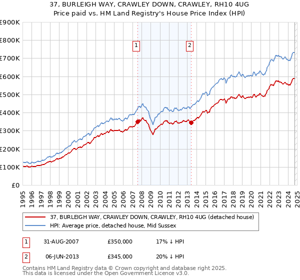 37, BURLEIGH WAY, CRAWLEY DOWN, CRAWLEY, RH10 4UG: Price paid vs HM Land Registry's House Price Index