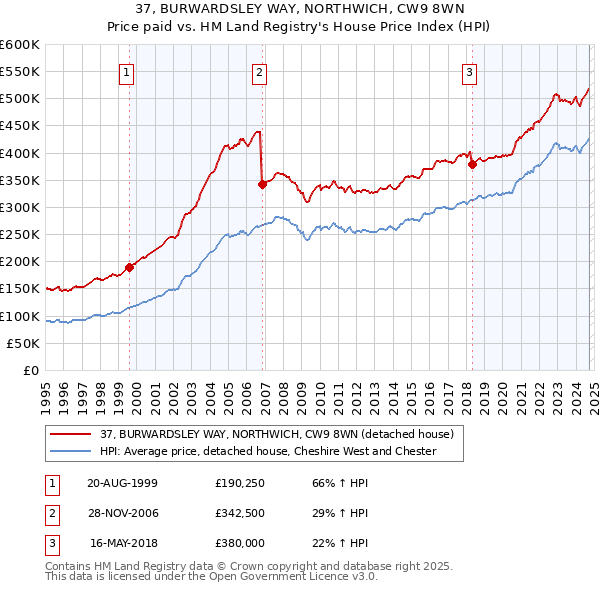 37, BURWARDSLEY WAY, NORTHWICH, CW9 8WN: Price paid vs HM Land Registry's House Price Index