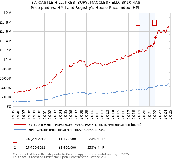 37, CASTLE HILL, PRESTBURY, MACCLESFIELD, SK10 4AS: Price paid vs HM Land Registry's House Price Index