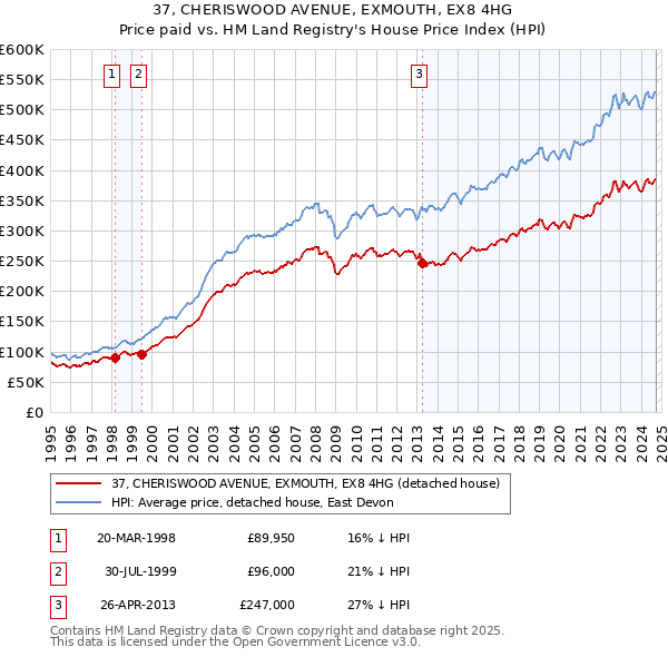 37, CHERISWOOD AVENUE, EXMOUTH, EX8 4HG: Price paid vs HM Land Registry's House Price Index