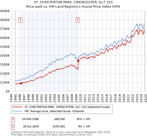 37, CHESTERTON PARK, CIRENCESTER, GL7 1XS: Price paid vs HM Land Registry's House Price Index