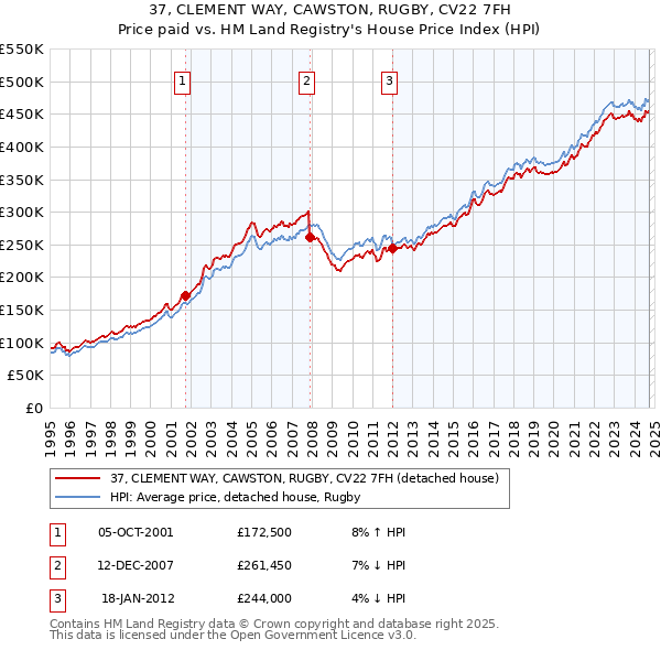 37, CLEMENT WAY, CAWSTON, RUGBY, CV22 7FH: Price paid vs HM Land Registry's House Price Index