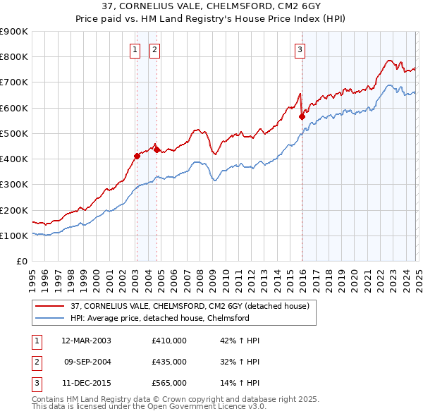 37, CORNELIUS VALE, CHELMSFORD, CM2 6GY: Price paid vs HM Land Registry's House Price Index