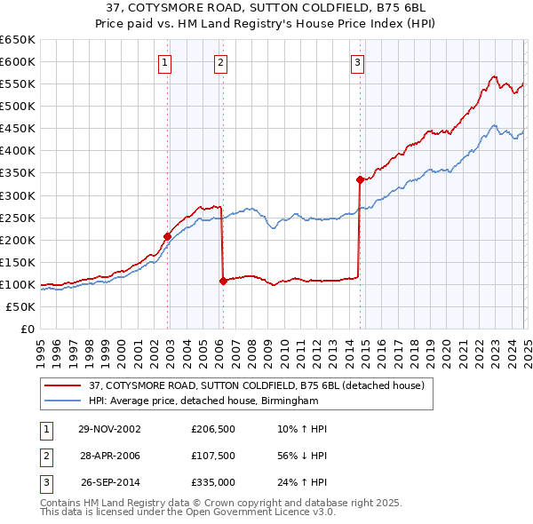 37, COTYSMORE ROAD, SUTTON COLDFIELD, B75 6BL: Price paid vs HM Land Registry's House Price Index