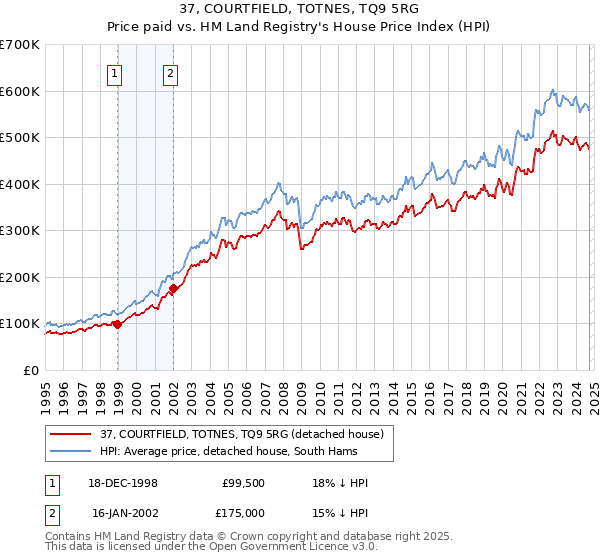 37, COURTFIELD, TOTNES, TQ9 5RG: Price paid vs HM Land Registry's House Price Index