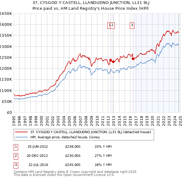 37, CYSGOD Y CASTELL, LLANDUDNO JUNCTION, LL31 9LJ: Price paid vs HM Land Registry's House Price Index