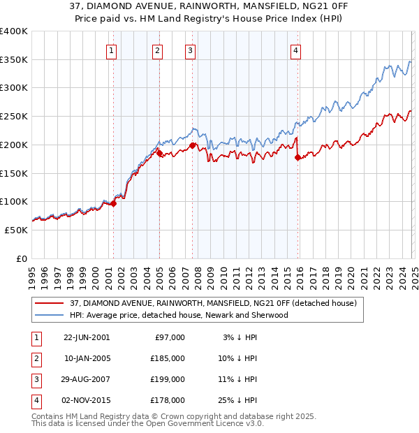 37, DIAMOND AVENUE, RAINWORTH, MANSFIELD, NG21 0FF: Price paid vs HM Land Registry's House Price Index