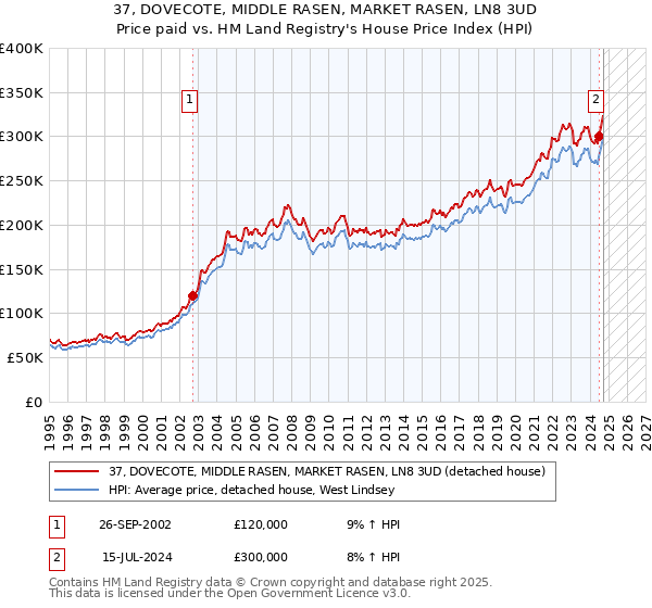 37, DOVECOTE, MIDDLE RASEN, MARKET RASEN, LN8 3UD: Price paid vs HM Land Registry's House Price Index