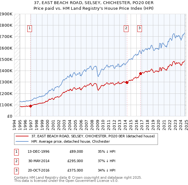 37, EAST BEACH ROAD, SELSEY, CHICHESTER, PO20 0ER: Price paid vs HM Land Registry's House Price Index