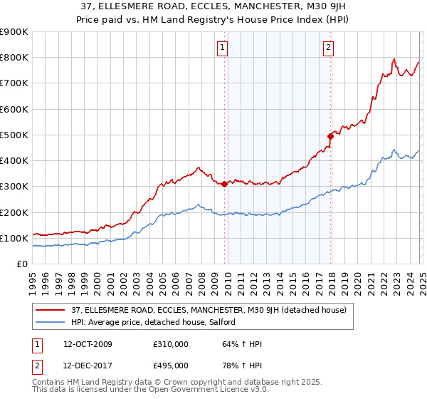 37, ELLESMERE ROAD, ECCLES, MANCHESTER, M30 9JH: Price paid vs HM Land Registry's House Price Index