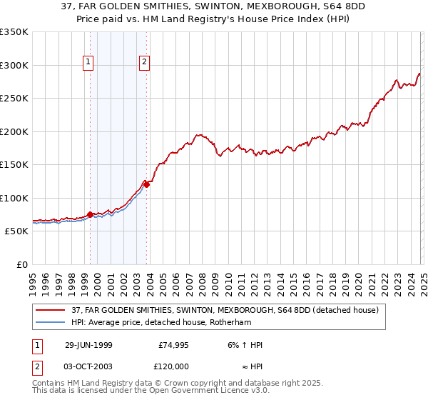 37, FAR GOLDEN SMITHIES, SWINTON, MEXBOROUGH, S64 8DD: Price paid vs HM Land Registry's House Price Index