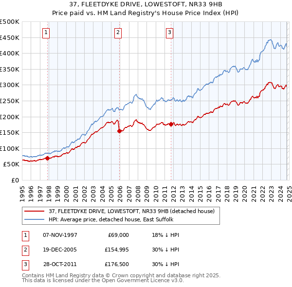 37, FLEETDYKE DRIVE, LOWESTOFT, NR33 9HB: Price paid vs HM Land Registry's House Price Index