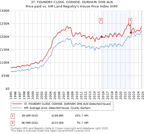 37, FOUNDRY CLOSE, COXHOE, DURHAM, DH6 4LN: Price paid vs HM Land Registry's House Price Index