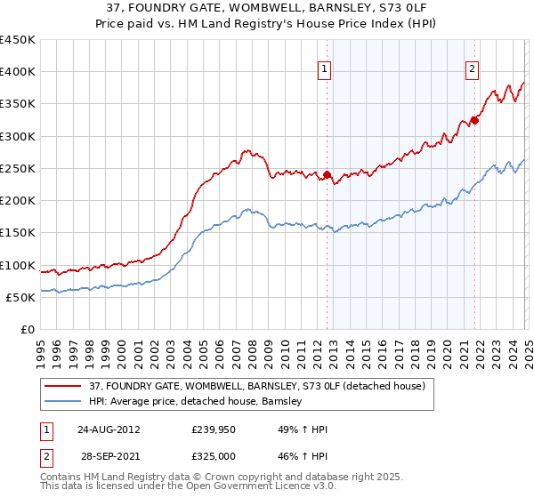 37, FOUNDRY GATE, WOMBWELL, BARNSLEY, S73 0LF: Price paid vs HM Land Registry's House Price Index