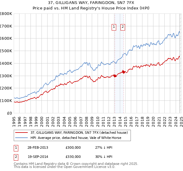 37, GILLIGANS WAY, FARINGDON, SN7 7FX: Price paid vs HM Land Registry's House Price Index