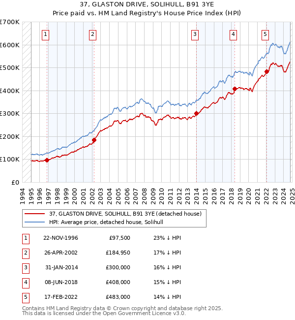 37, GLASTON DRIVE, SOLIHULL, B91 3YE: Price paid vs HM Land Registry's House Price Index