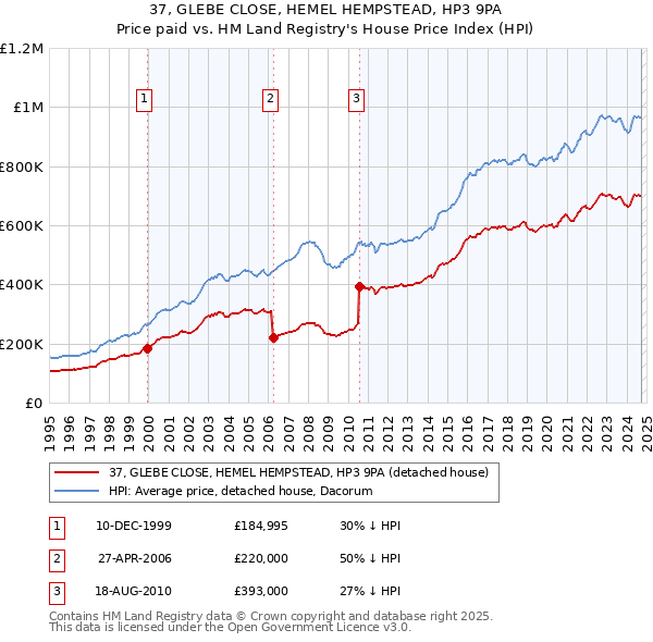 37, GLEBE CLOSE, HEMEL HEMPSTEAD, HP3 9PA: Price paid vs HM Land Registry's House Price Index