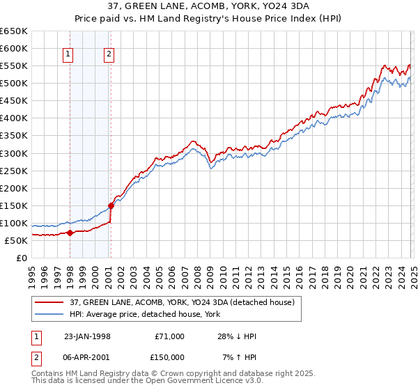 37, GREEN LANE, ACOMB, YORK, YO24 3DA: Price paid vs HM Land Registry's House Price Index