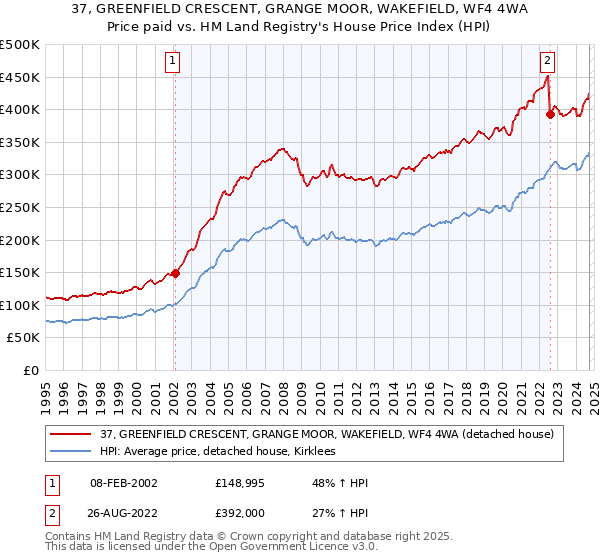 37, GREENFIELD CRESCENT, GRANGE MOOR, WAKEFIELD, WF4 4WA: Price paid vs HM Land Registry's House Price Index