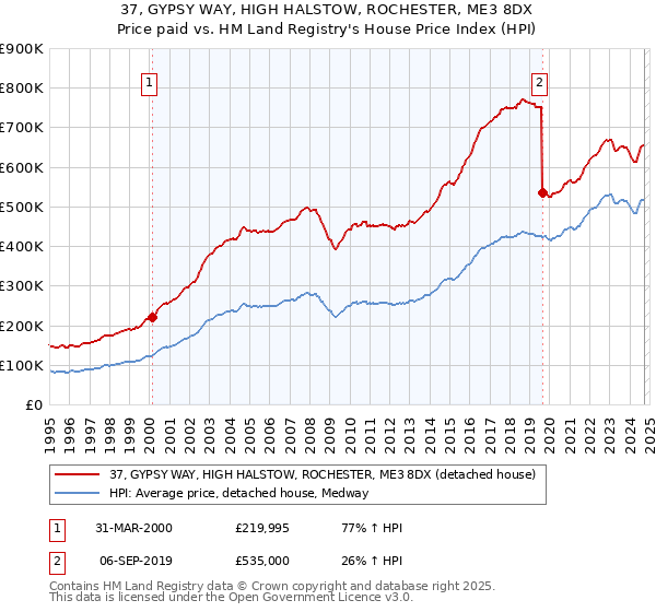 37, GYPSY WAY, HIGH HALSTOW, ROCHESTER, ME3 8DX: Price paid vs HM Land Registry's House Price Index