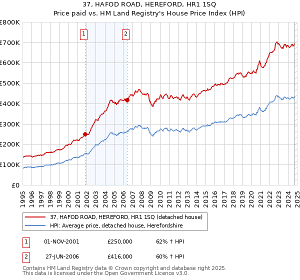 37, HAFOD ROAD, HEREFORD, HR1 1SQ: Price paid vs HM Land Registry's House Price Index