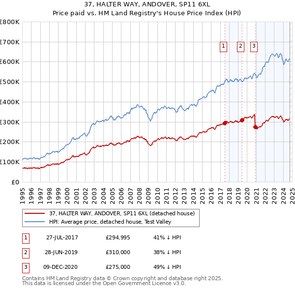 37, HALTER WAY, ANDOVER, SP11 6XL: Price paid vs HM Land Registry's House Price Index