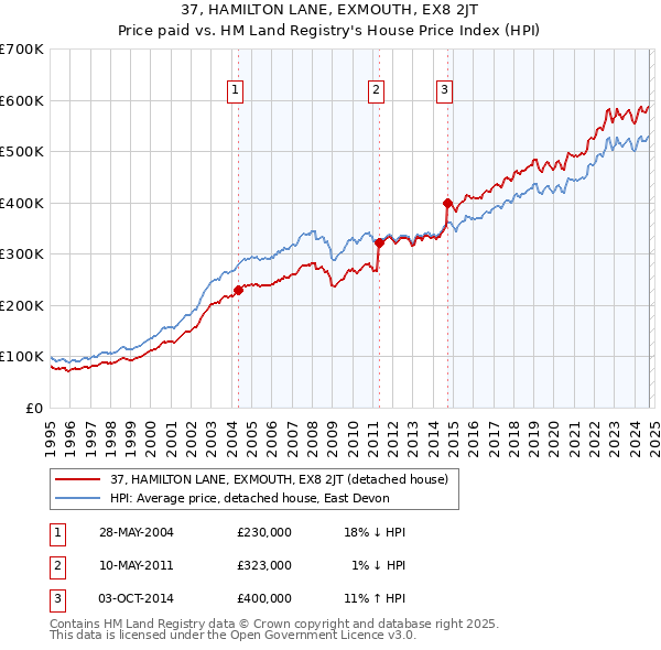 37, HAMILTON LANE, EXMOUTH, EX8 2JT: Price paid vs HM Land Registry's House Price Index