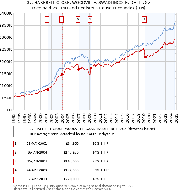 37, HAREBELL CLOSE, WOODVILLE, SWADLINCOTE, DE11 7GZ: Price paid vs HM Land Registry's House Price Index