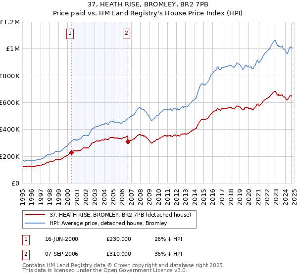 37, HEATH RISE, BROMLEY, BR2 7PB: Price paid vs HM Land Registry's House Price Index