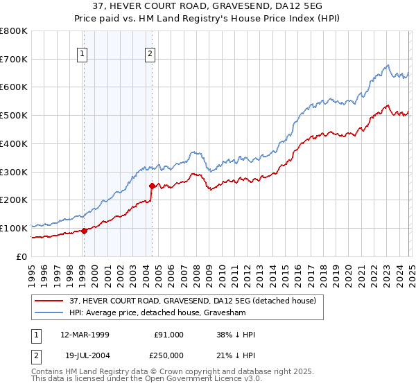 37, HEVER COURT ROAD, GRAVESEND, DA12 5EG: Price paid vs HM Land Registry's House Price Index