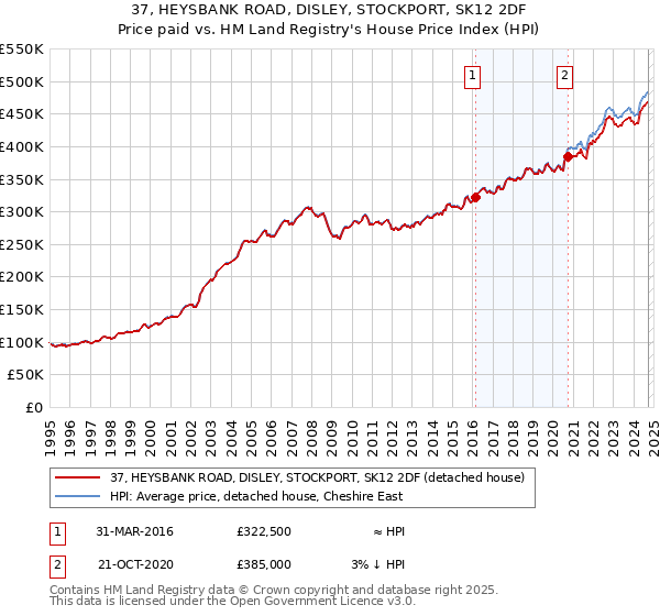 37, HEYSBANK ROAD, DISLEY, STOCKPORT, SK12 2DF: Price paid vs HM Land Registry's House Price Index