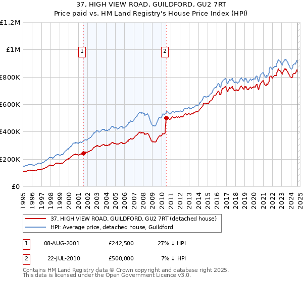 37, HIGH VIEW ROAD, GUILDFORD, GU2 7RT: Price paid vs HM Land Registry's House Price Index