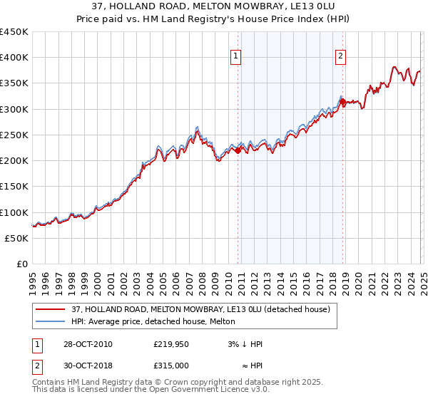 37, HOLLAND ROAD, MELTON MOWBRAY, LE13 0LU: Price paid vs HM Land Registry's House Price Index