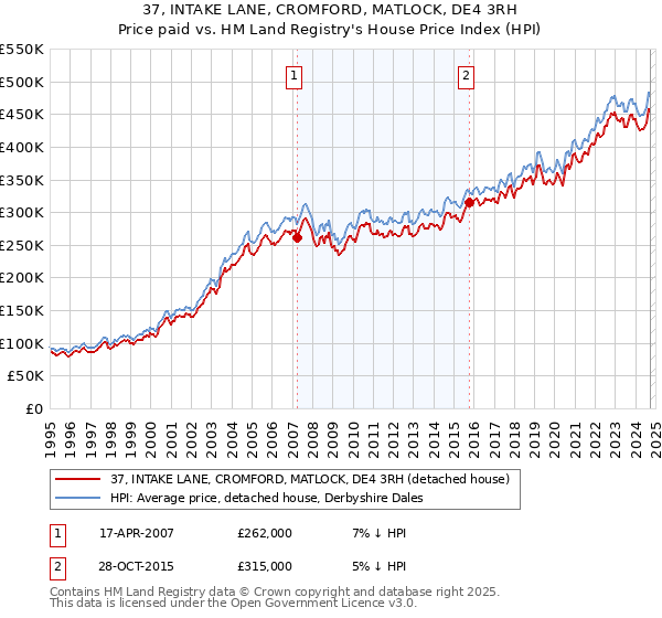 37, INTAKE LANE, CROMFORD, MATLOCK, DE4 3RH: Price paid vs HM Land Registry's House Price Index