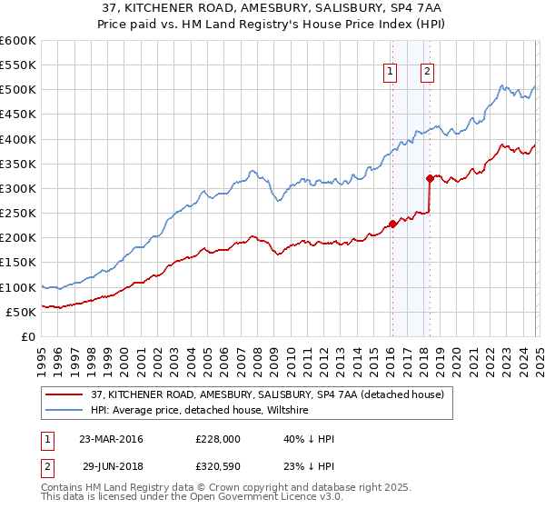 37, KITCHENER ROAD, AMESBURY, SALISBURY, SP4 7AA: Price paid vs HM Land Registry's House Price Index