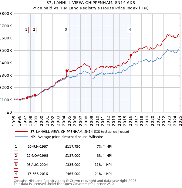 37, LANHILL VIEW, CHIPPENHAM, SN14 6XS: Price paid vs HM Land Registry's House Price Index