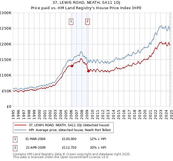 37, LEWIS ROAD, NEATH, SA11 1DJ: Price paid vs HM Land Registry's House Price Index