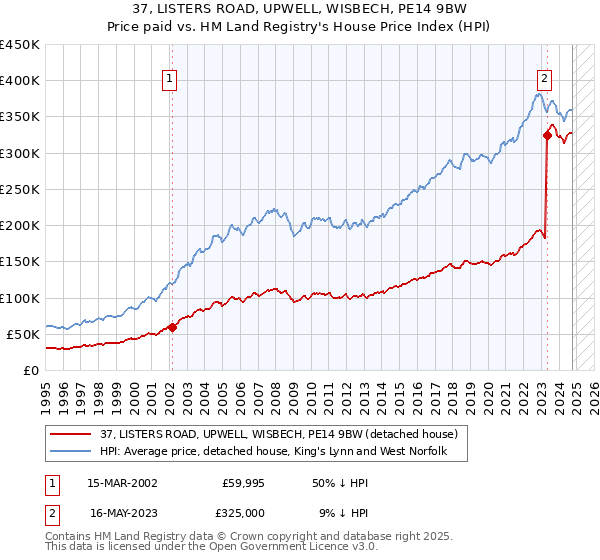 37, LISTERS ROAD, UPWELL, WISBECH, PE14 9BW: Price paid vs HM Land Registry's House Price Index