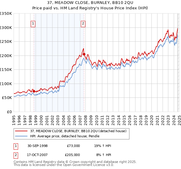 37, MEADOW CLOSE, BURNLEY, BB10 2QU: Price paid vs HM Land Registry's House Price Index