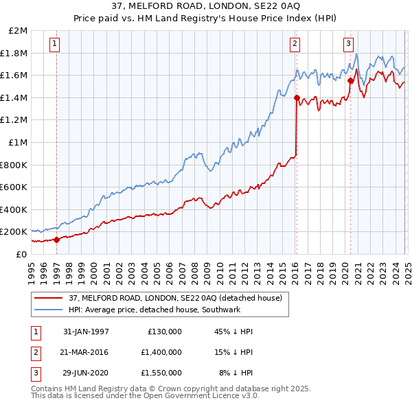 37, MELFORD ROAD, LONDON, SE22 0AQ: Price paid vs HM Land Registry's House Price Index