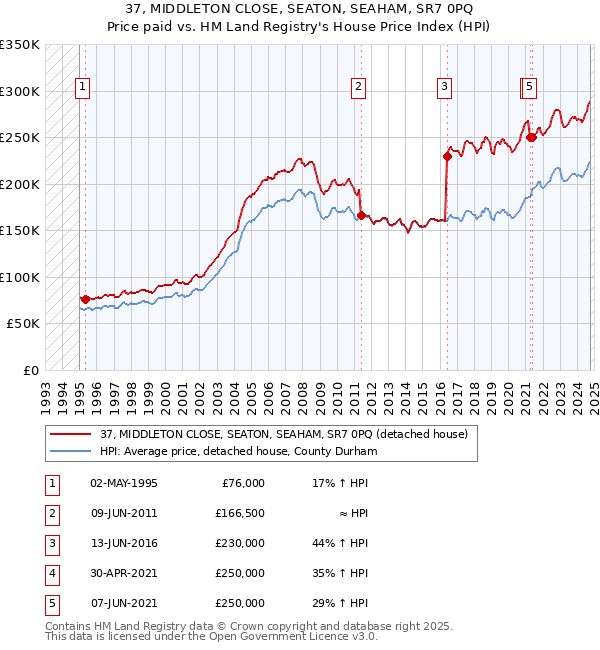 37, MIDDLETON CLOSE, SEATON, SEAHAM, SR7 0PQ: Price paid vs HM Land Registry's House Price Index