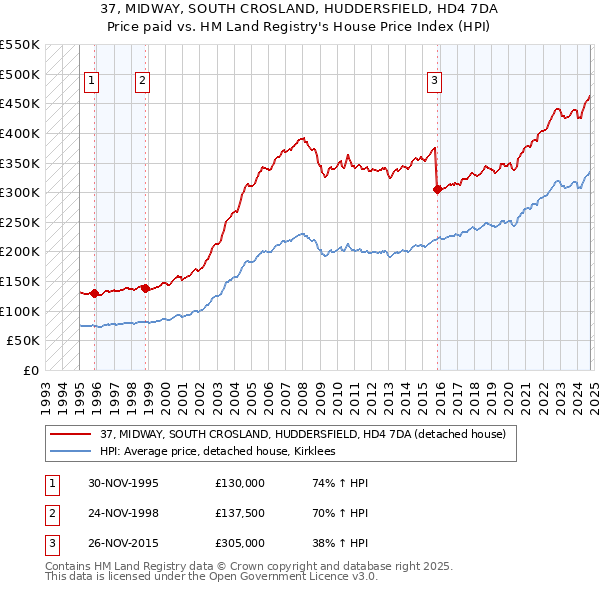 37, MIDWAY, SOUTH CROSLAND, HUDDERSFIELD, HD4 7DA: Price paid vs HM Land Registry's House Price Index