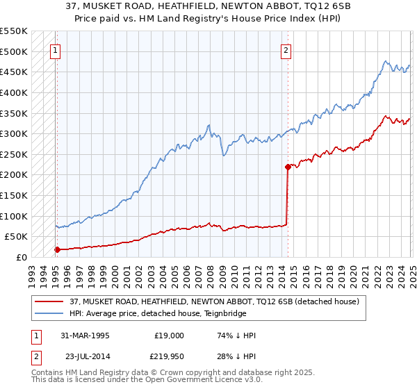 37, MUSKET ROAD, HEATHFIELD, NEWTON ABBOT, TQ12 6SB: Price paid vs HM Land Registry's House Price Index