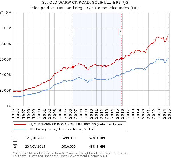 37, OLD WARWICK ROAD, SOLIHULL, B92 7JG: Price paid vs HM Land Registry's House Price Index