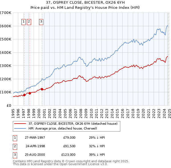 37, OSPREY CLOSE, BICESTER, OX26 6YH: Price paid vs HM Land Registry's House Price Index