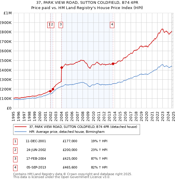 37, PARK VIEW ROAD, SUTTON COLDFIELD, B74 4PR: Price paid vs HM Land Registry's House Price Index