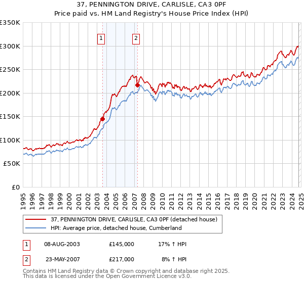 37, PENNINGTON DRIVE, CARLISLE, CA3 0PF: Price paid vs HM Land Registry's House Price Index