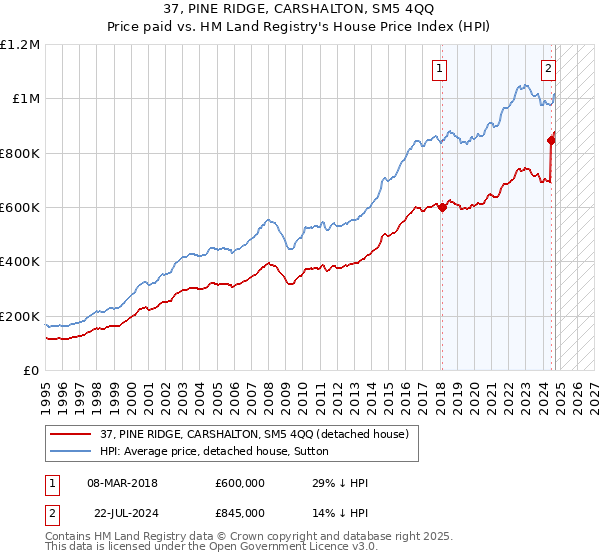 37, PINE RIDGE, CARSHALTON, SM5 4QQ: Price paid vs HM Land Registry's House Price Index