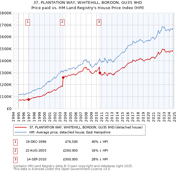 37, PLANTATION WAY, WHITEHILL, BORDON, GU35 9HD: Price paid vs HM Land Registry's House Price Index